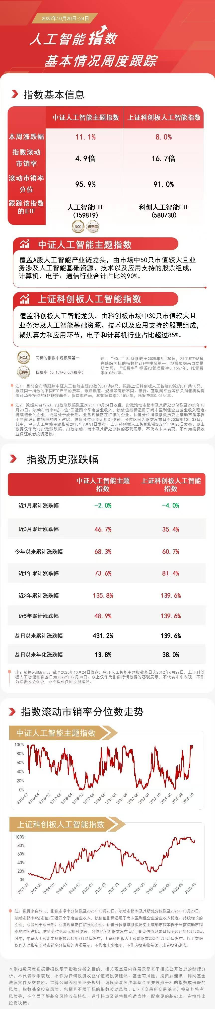 人工智能板塊本周強(qiáng)勢(shì)領(lǐng)漲，關(guān)注人工智能ETF（159819）、科創(chuàng)人工智能ETF（588730）等投資機(jī)會(huì):人工智能