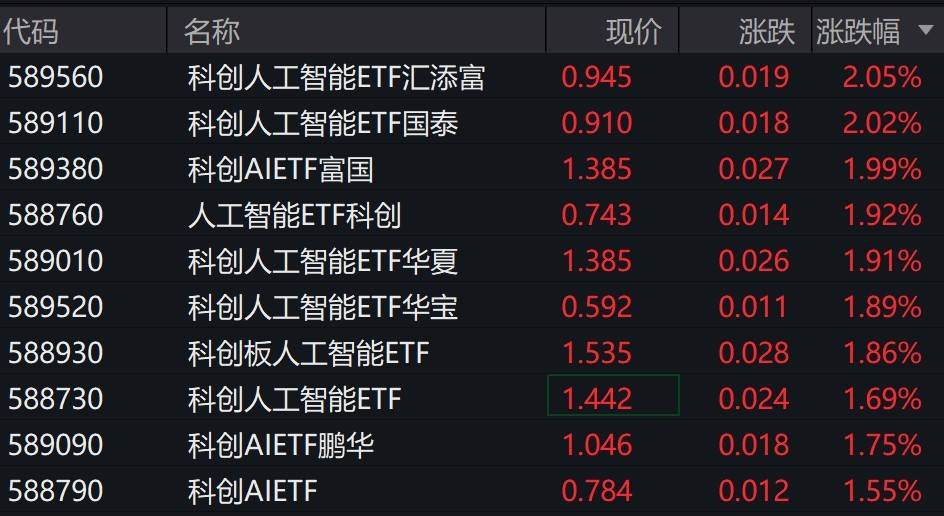 人工智能概念股走強(qiáng)，科創(chuàng)板人工智能相關(guān)ETF漲約2%:人工智能