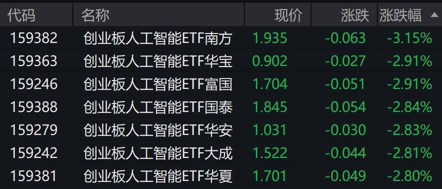 人工智能概念股走低，創(chuàng)業(yè)板人工智能相關(guān)ETF跌約3%:人工智能