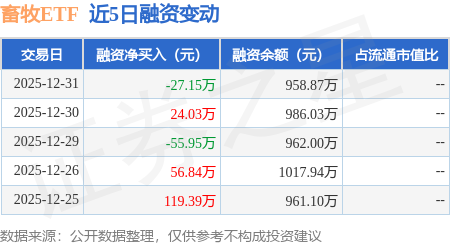 畜牧ETF：12月31日融資買入89.59萬元，融資融券余額958.87萬元