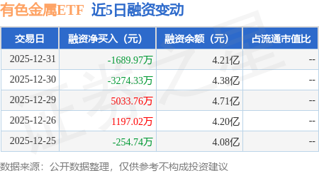 有色金屬ETF：12月31日融資買入7167.28萬元，融資融券余額4.33億元
