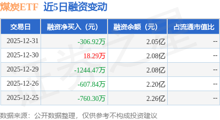 煤炭ETF：12月31日融資買入2384.58萬元，融資融券余額2.1億元