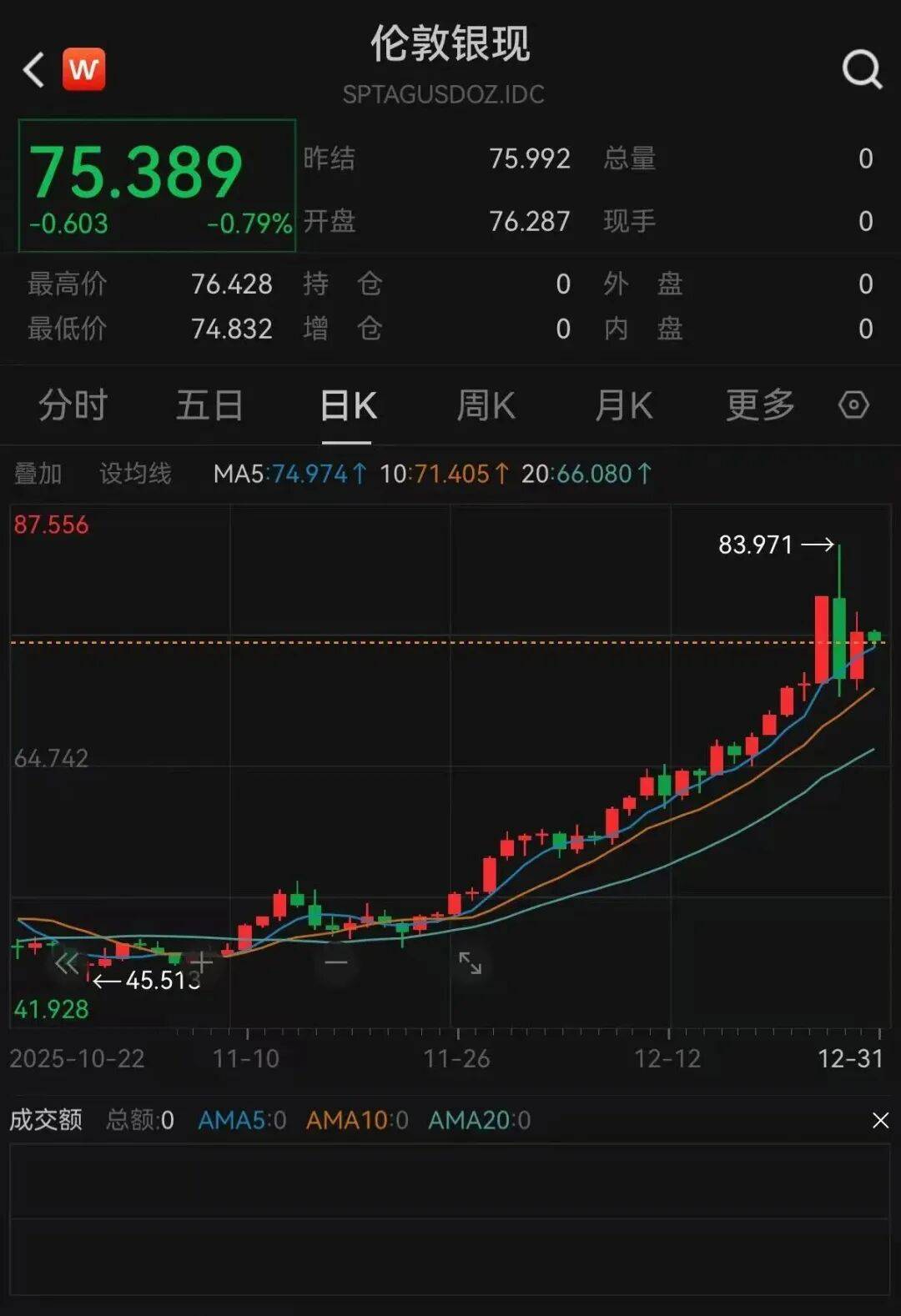 貴金屬，集體反彈