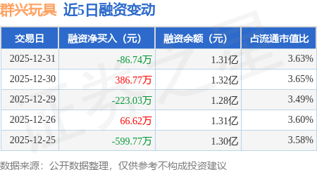 群興玩具：12月31日融券賣出1400股，融資融券余額1.32億元