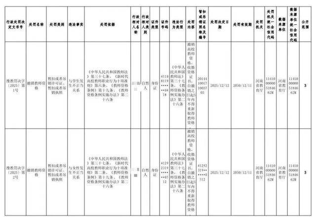 與學(xué)生有不正當關(guān)系、挪用公款等，五名大學(xué)教師被處罰